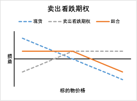 另外,当企业认为近期原料价格稳定,预计涨跌幅有限,可以卖出看跌期权