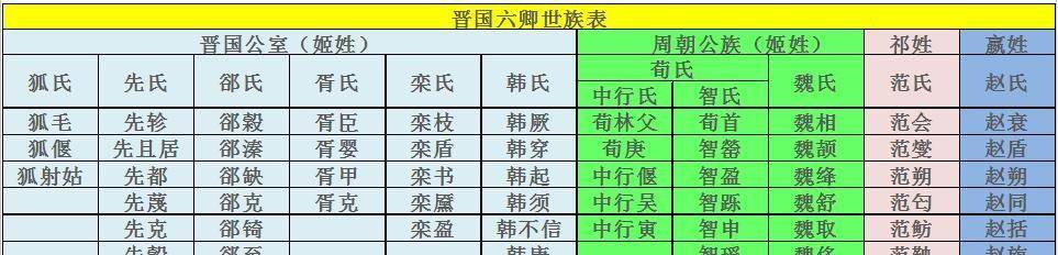 晋国六卿晋国历代将佐共有72人,除了臾骈,箕郑父和屠击3人外,余下69