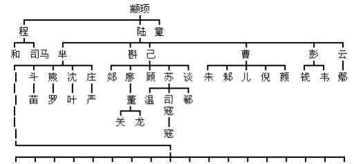 5,颛顼:本名乾荒,号高阳氏,黄帝之孙,昌意之子