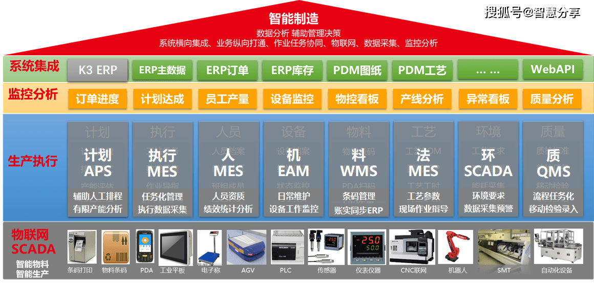 智能制造解决方案:plm,erp,mes一体化的数字化工厂解决方案_生产_车间