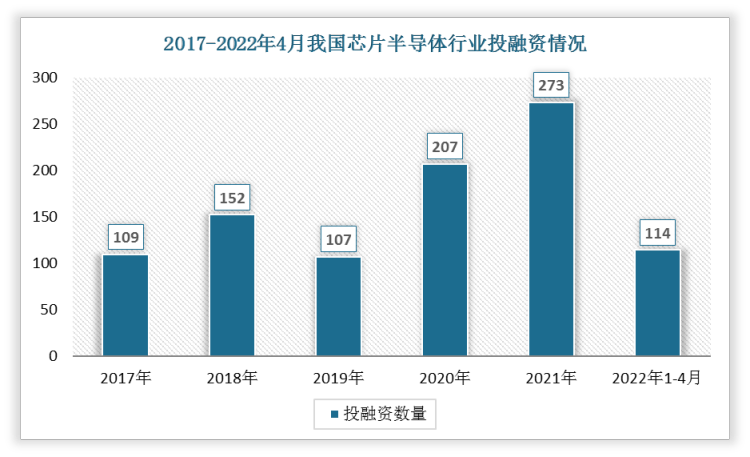 2022年4月我国芯片半导体行业投融资谈球吧体育情况汇总 A轮投资活跃度高(图1)