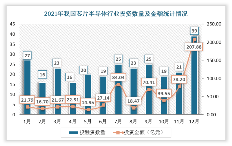 2022年4月我国芯片半导体行业投融资谈球吧体育情况汇总 A轮投资活跃度高(图2)