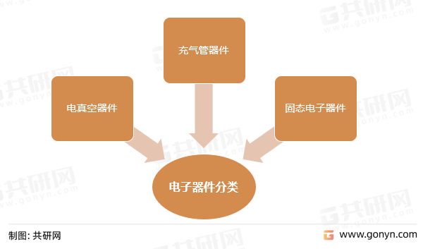 2022年中国电子器件制造行业产JBO竞博业链现状及格局趋势分析(图1)