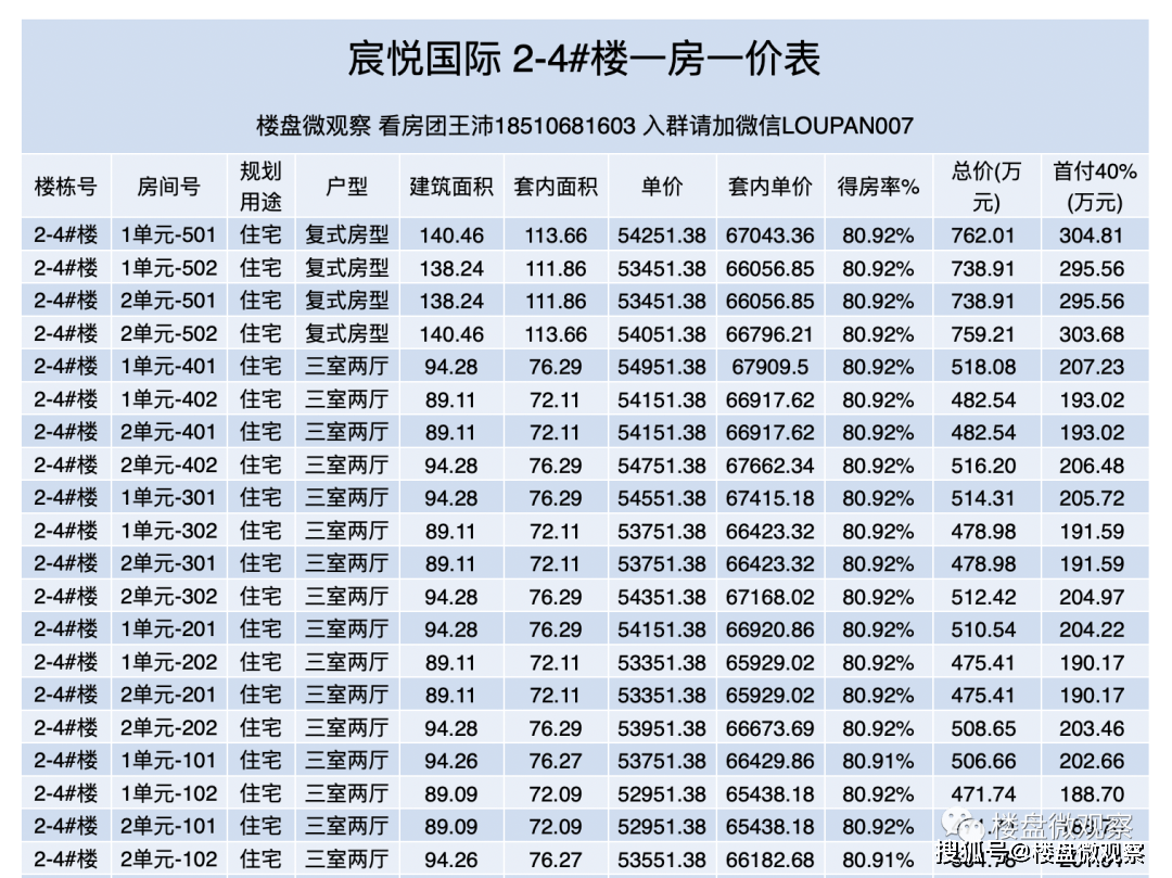 昌南卷王【宸悦国际】加推 一房一价表出来了