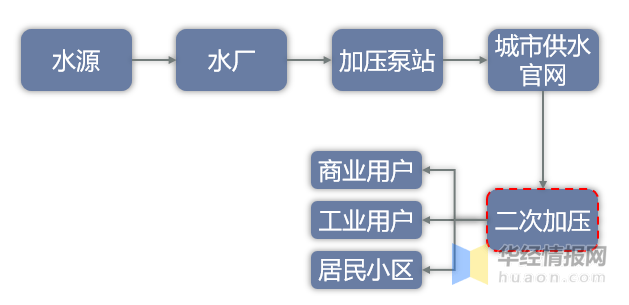 三亿体育 全站 三亿体育app二次供水设备行业发展前景如何？城镇化进程稳步推进行业规模持续增长(图3)