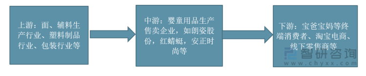 bob手机版官网登录行业干货！2022韶华夏婴童用品成长情况剖析：损耗看法进级婴(图1)