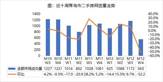 青岛贝壳——二手房成交量环比降522%单周成交bsport体育波动较大(图1)