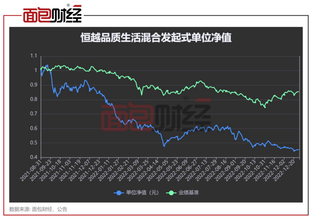 投资才能不如散户？恒越基金旗下产物半年换手1400%，累计浮亏超50%