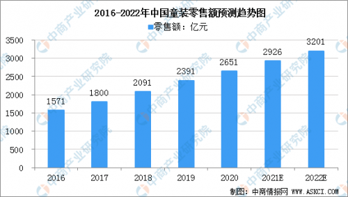 2022年中国时尚童装市场规OG真人模及行业发展趋势强劲(图1)