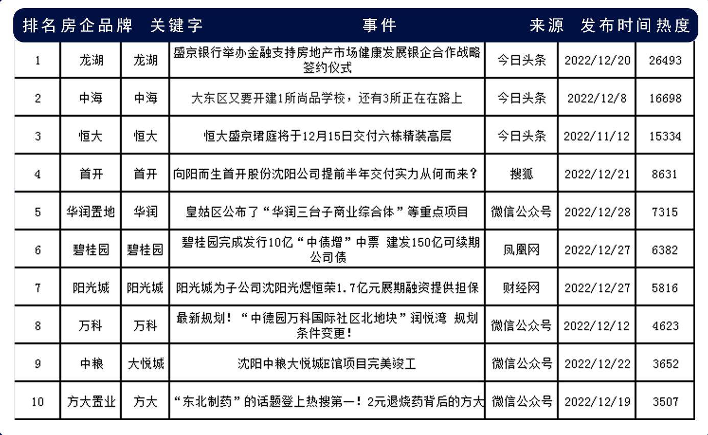 盛京银行为龙湖、汇置等提供80亿授信 | 房地产(沈阳)202212期榜单