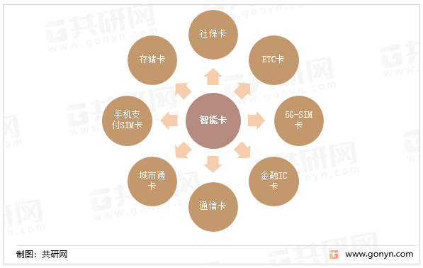 2022年中国智能卡行业产业链现状LB彩票 下载 LB彩票平台及格局趋势分析(图1) 2022年中国智能卡行业产业链现状LB彩票 下载 LB彩票平台及格局趋势分析(图1)