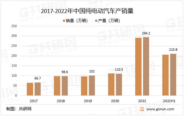 2022年中国纯电动汽车产量及销量现状阐发[图]