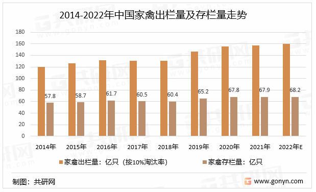 2022年中国家禽养殖行业产业链现状及格局趋势分析亚新体育(图3)