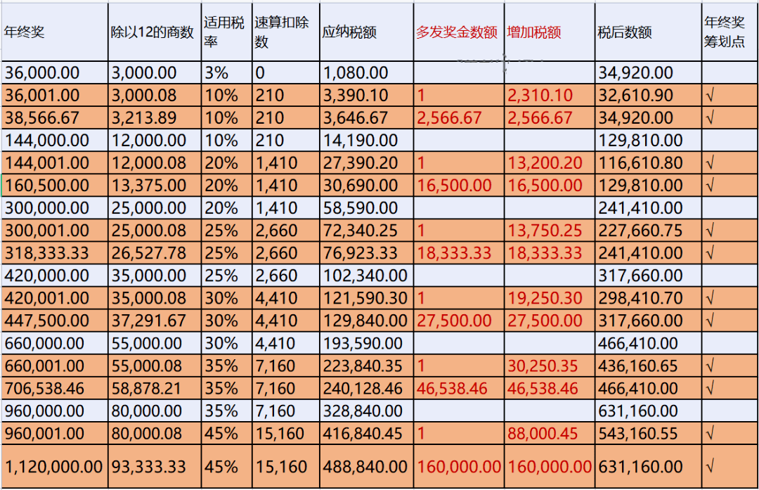 你晓得吗？企业发年末奖减税的同时还能进步净利润！