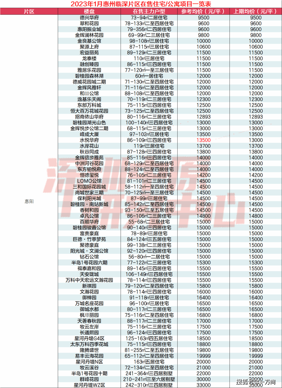 1月临深在售新盘：349个、17盘千字头！（附大湾区7城热点成交楼盘）