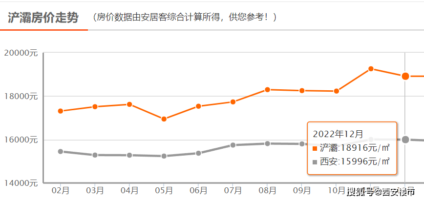 最新房价地图：3涨3跌，房价回涨后再遇下跌！