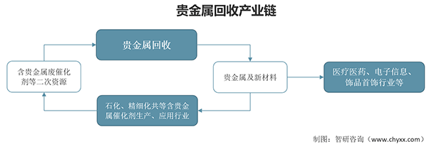 杏彩体育登录收藏！一文看懂2022年中国贵金属回收行业重点企