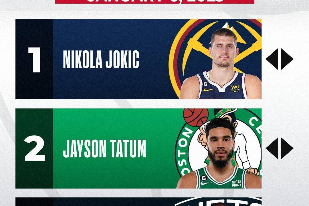 MVP list: Jokic beats Tatum atop Durant’s third letter and drops to 5th – yqqlm