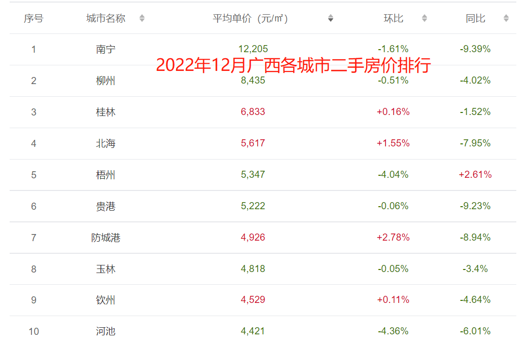 2022年全国重点城市全年房价走势，一个城市和三根个城市不同大