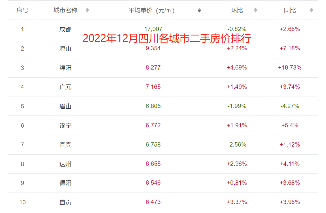 2022年全国重点城市全年房价走势，一个城市和三绺个城市不同大