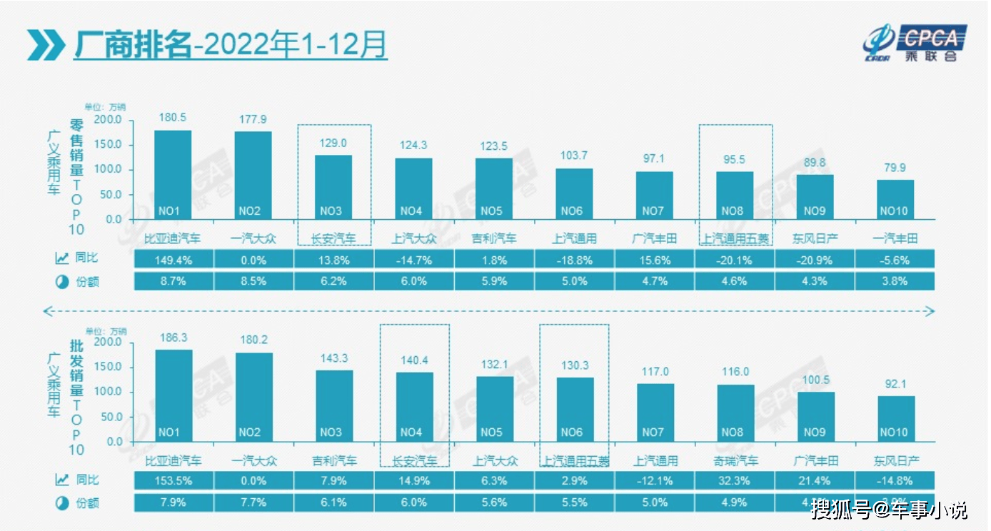 原创
                乘联会：2022年乘用车零售2054.3万辆，新能源渗入率27.6%，比亚迪摘年度销冠