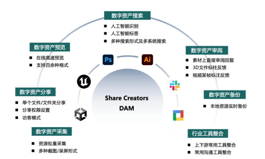 智能增效，七效合一？快速实现降本增效，请认准Share Creators DAM！