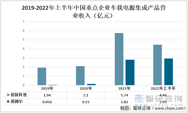 原创
                智研征询发布！中国车载电源集成产物行业重点企业比照阐发：欣锐科技VS英博尔