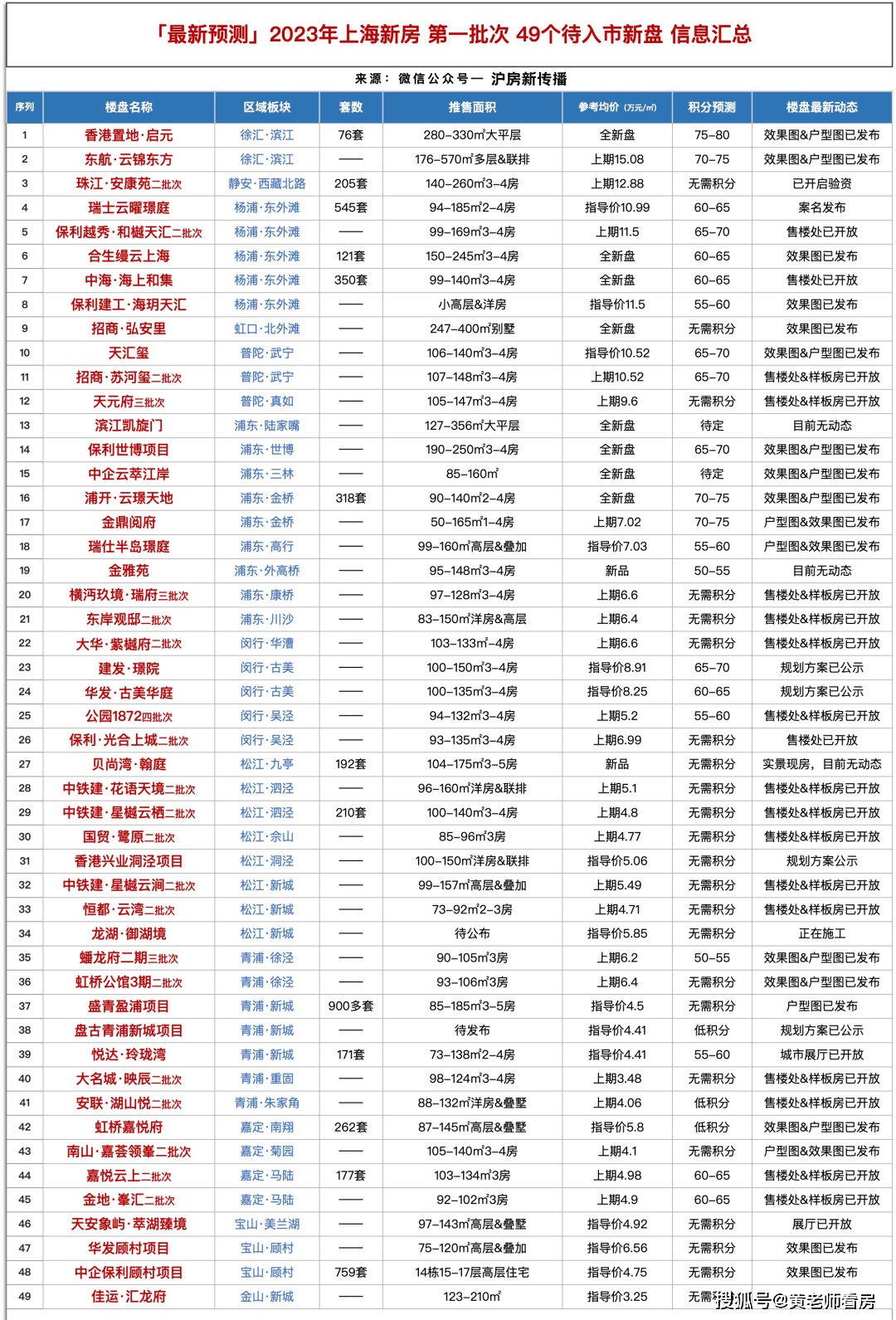更新！2023年上海新房 第一批次 49个预备入市新盘信息汇总！