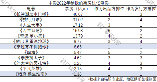 2022影业江湖：华谊北京文化落伍，高兴麻花再迎高光时刻