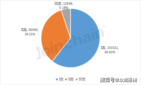 数说医械 2022年全国境内医疗器械产品达25001开云 开云体育APP0件(图2)