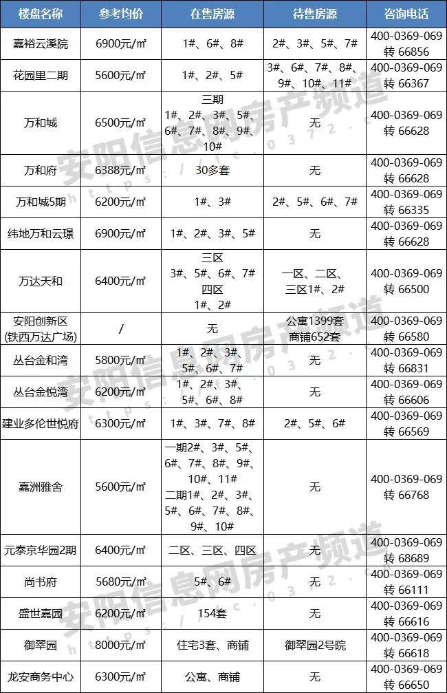 安阳楼市12月月报 土拍溢价49%、新房成交量同比跌近5成，向好仍是利空？