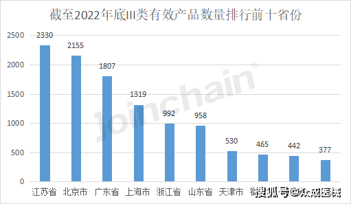 数说医械 2022年全国境内医疗器械产品达25001开云 开云体育APP0件(图7)