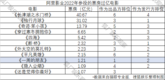 2022影业江湖：华谊北京文化落伍，高兴麻花再迎高光时刻