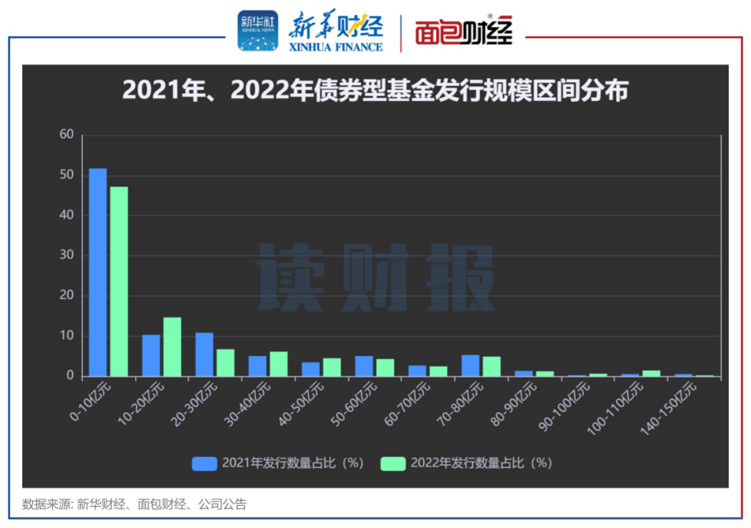 【读财报】2022年债基发行透视：短期纯债型产物快速扩容，泰信基金等收益告负