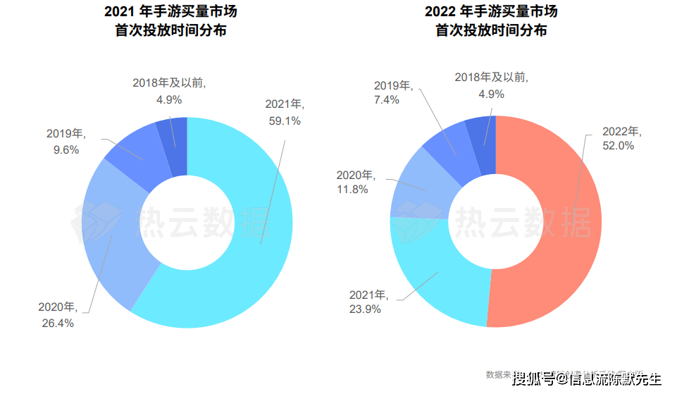 手游市场买量现状：两大特点，六大标的目的 | 手游若何采买流量