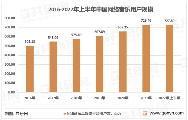 2022年中国在线音乐盈利形式、用户规模及行业市场规模