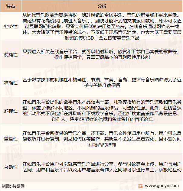 2022年中国在线音乐盈利形式、用户规模及行业市场规模