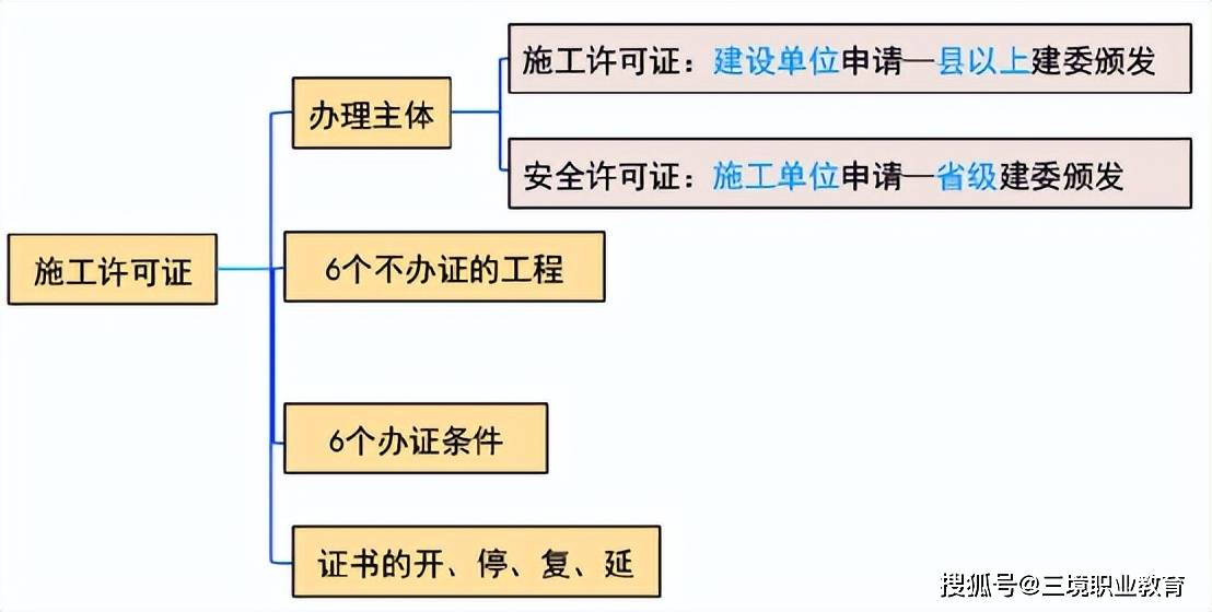 来看看今天要学的内容吧工程法规知识点10 建设工程施工许可制度（1-2分）一、不需办理施工许可证建设