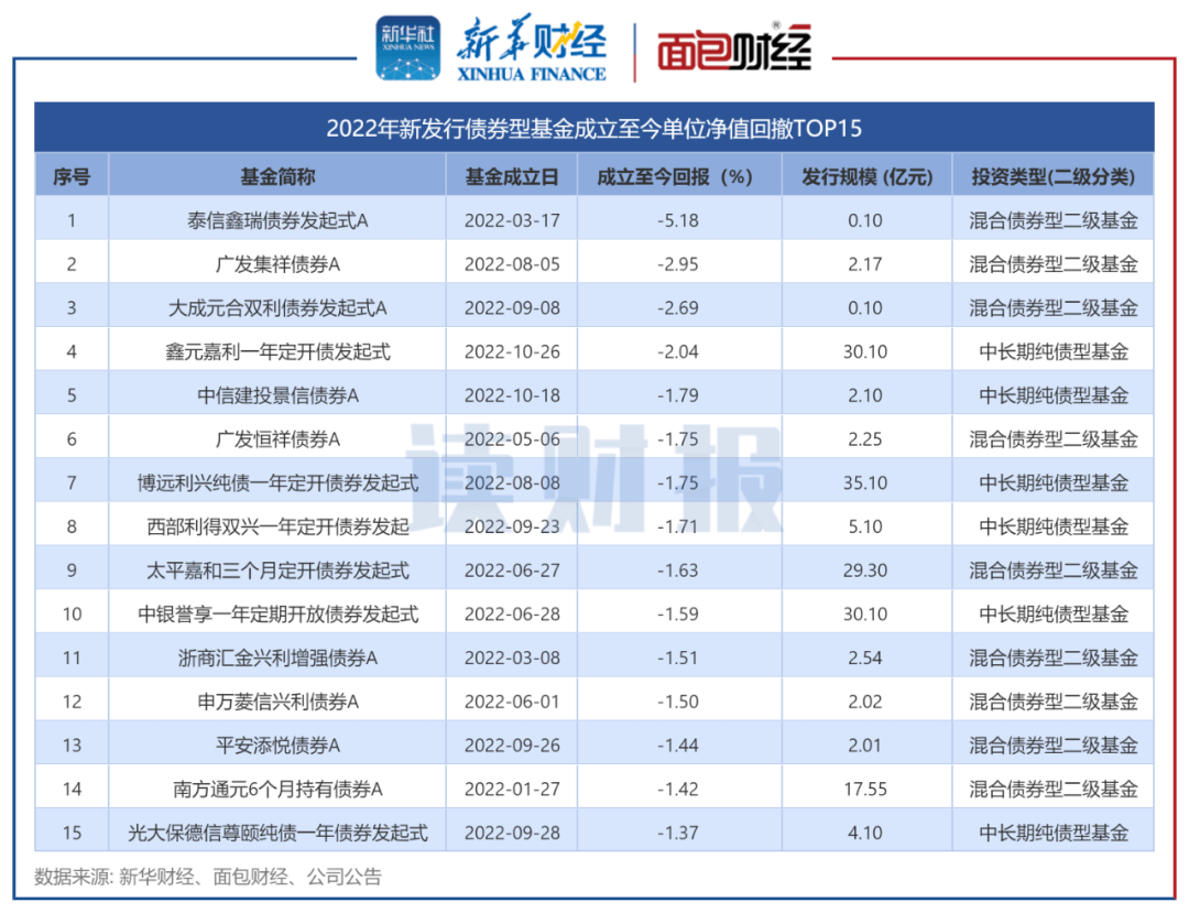 【读财报】债基发行透视：短期纯债快速扩容，泰信基金等收益告负