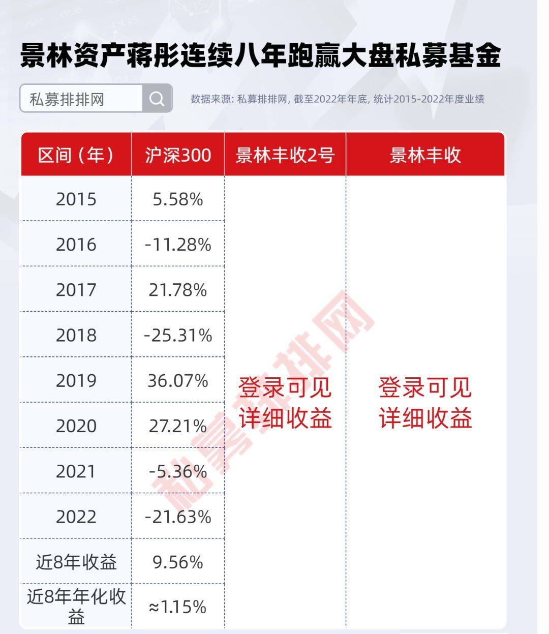 在连续八年跑赢大盘的私募基金中，景林资产有深国投-景林丰收证券投资、