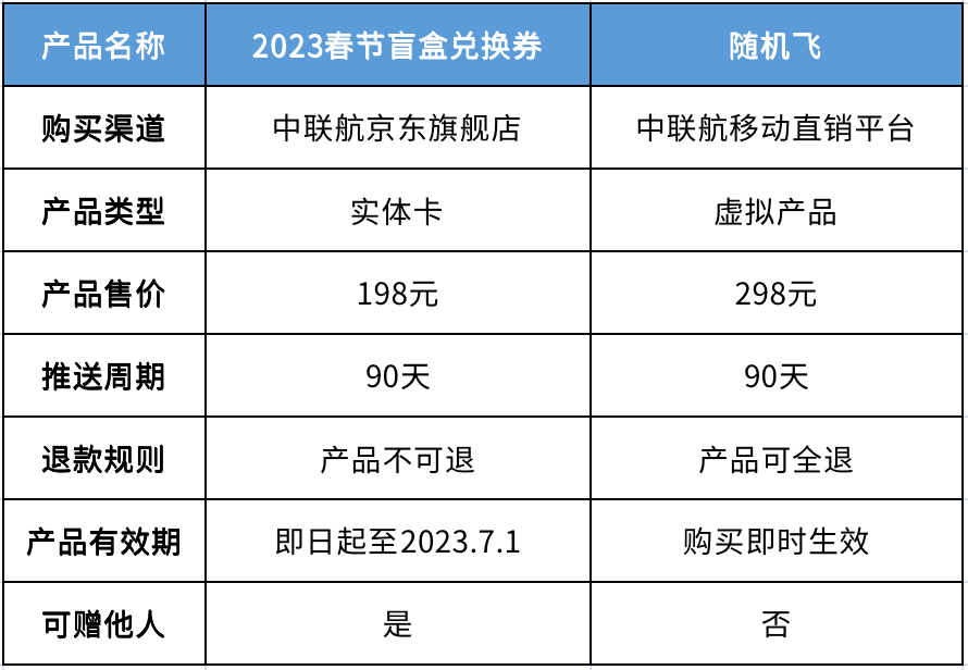 中国结合航空春节盲盒兑换券迎春上线，伴您高兴团聚过大年