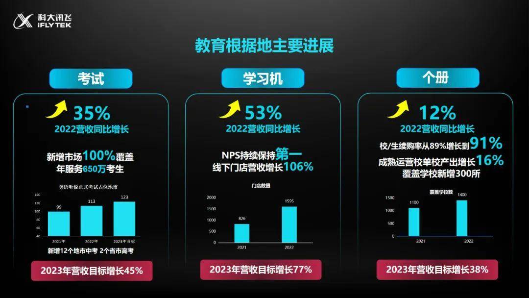 刘庆峰：讯飞2022稳住了场面，2023开启高量量开展新阶段