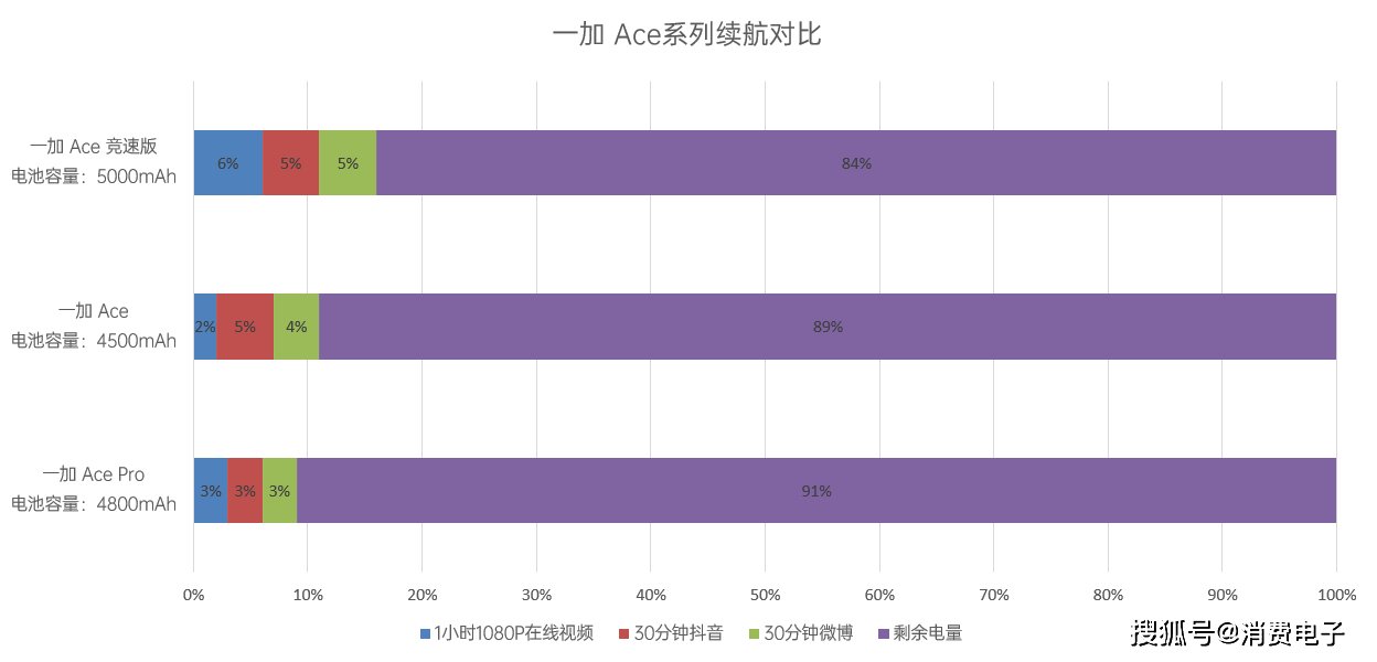 三款机型横评 | 2022年，一加 Ace系列带来了如何的产物？