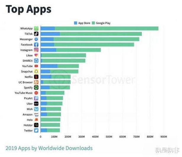 全球前十大月活泼App出炉，有百度却没谷歌，那靠谱吗？