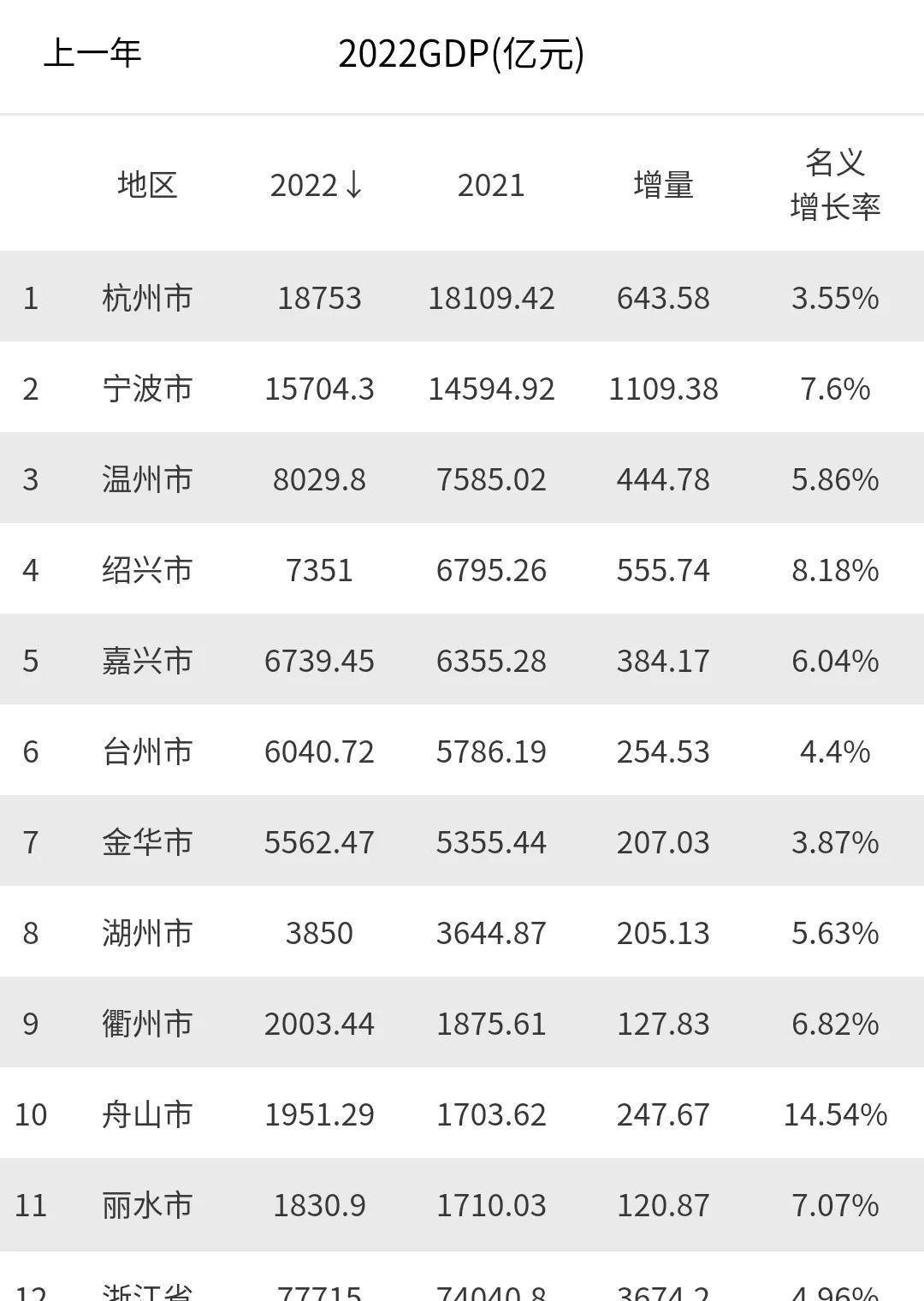 原创             浙江各市现今年GDP排名：宁波增量第1，杭州增速第11，台州超金华