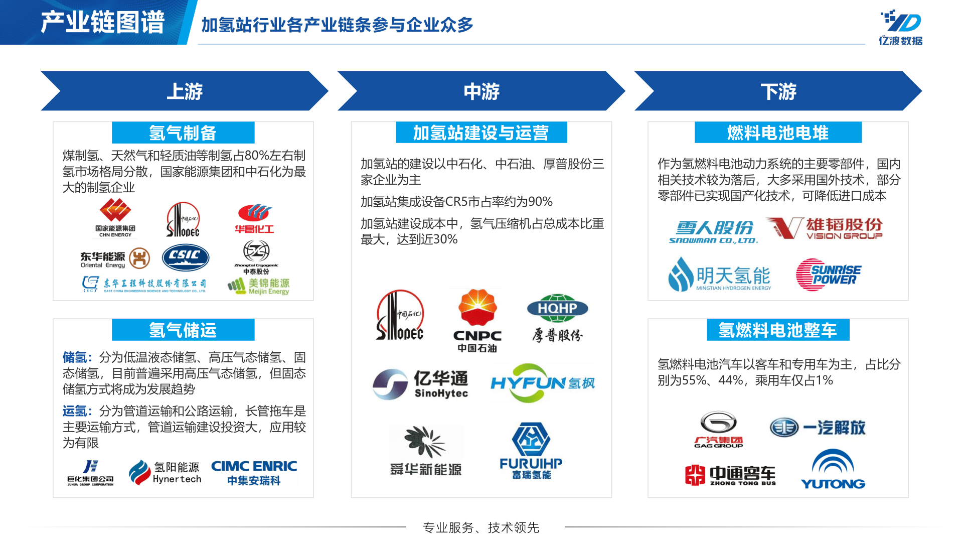 中国加氢站行业短陈述(附下载)