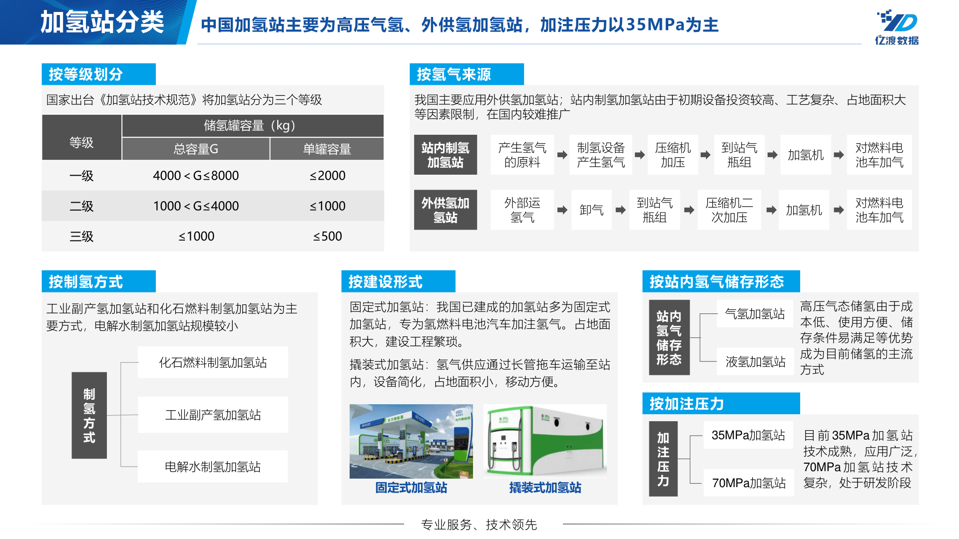 中国加氢站行业短陈述(附下载)