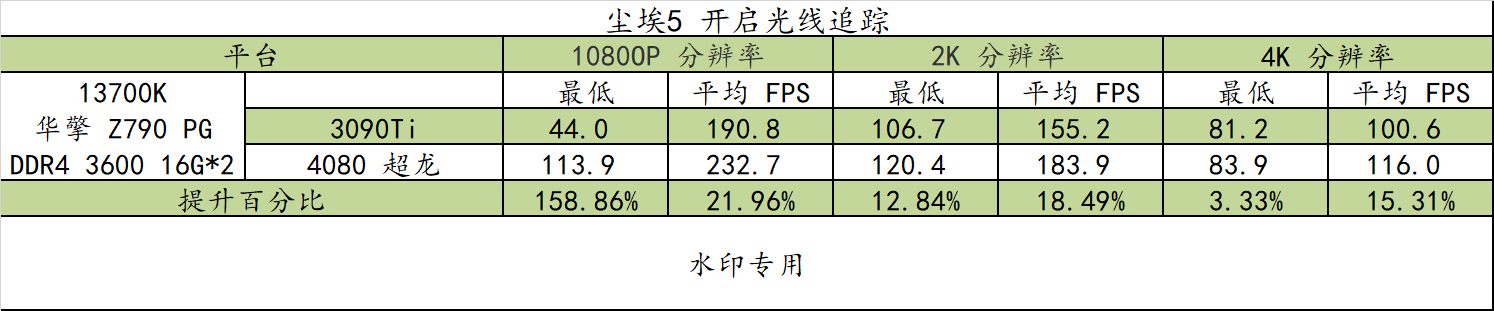 4080 比 3090Ti 强几？更便宜大牌 Z790 PG Lightning/D4 值得买吗？