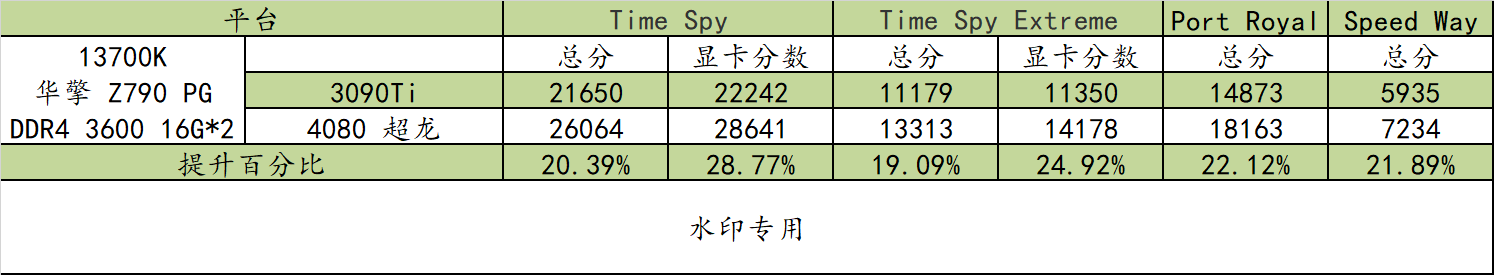 4080 比 3090Ti 强几？更便宜大牌 Z790 PG Lightning/D4 值得买吗？