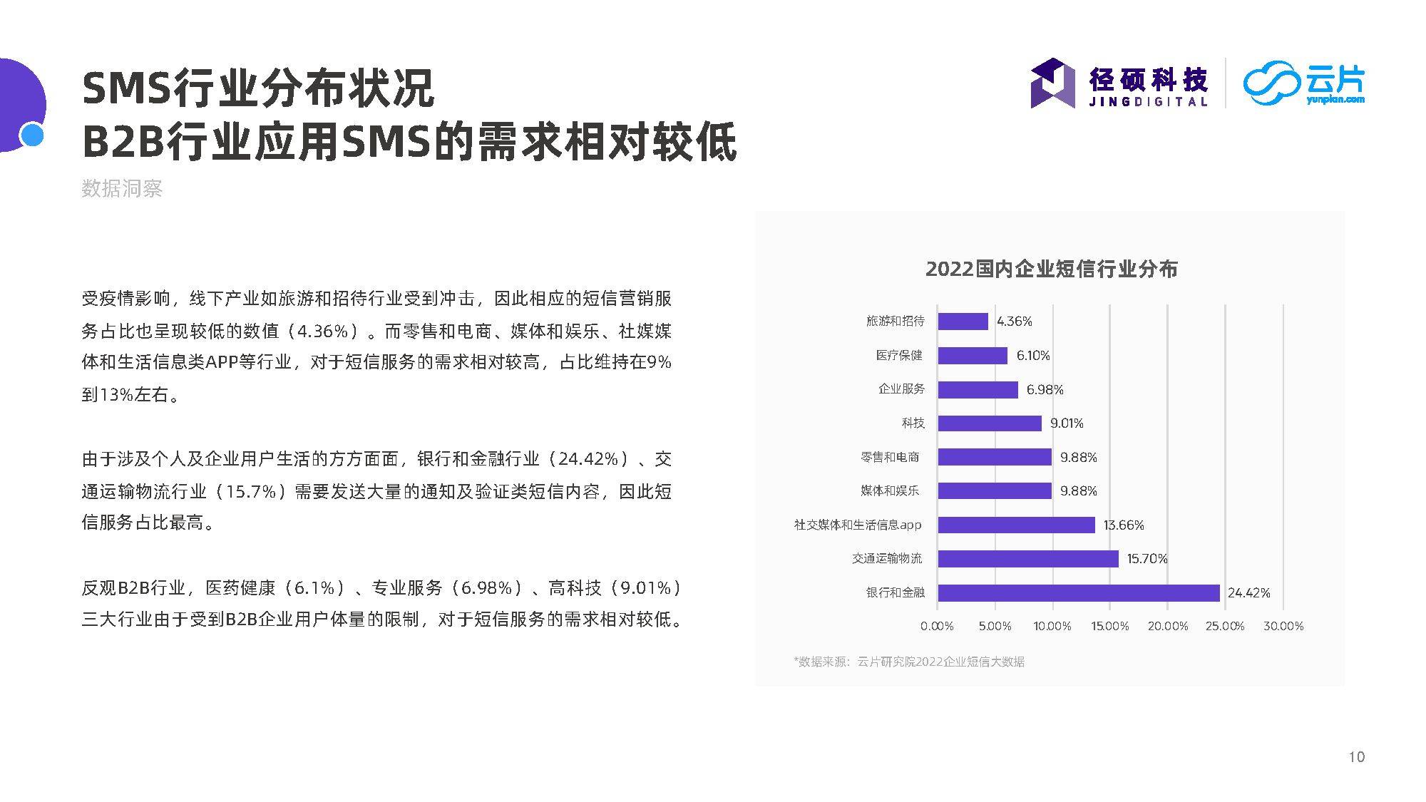 2022年B2B企业短信营销白皮书（附下载）